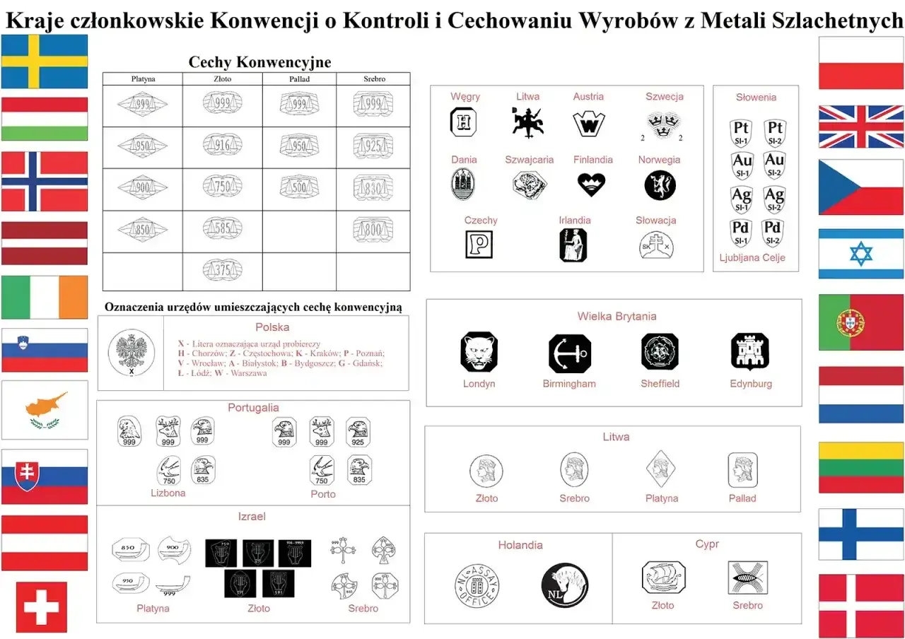 Próby złota w Polsce i innych krajach członkowskich konwencji. Tabela pokazuje oznaczenia metali szlachetnych.