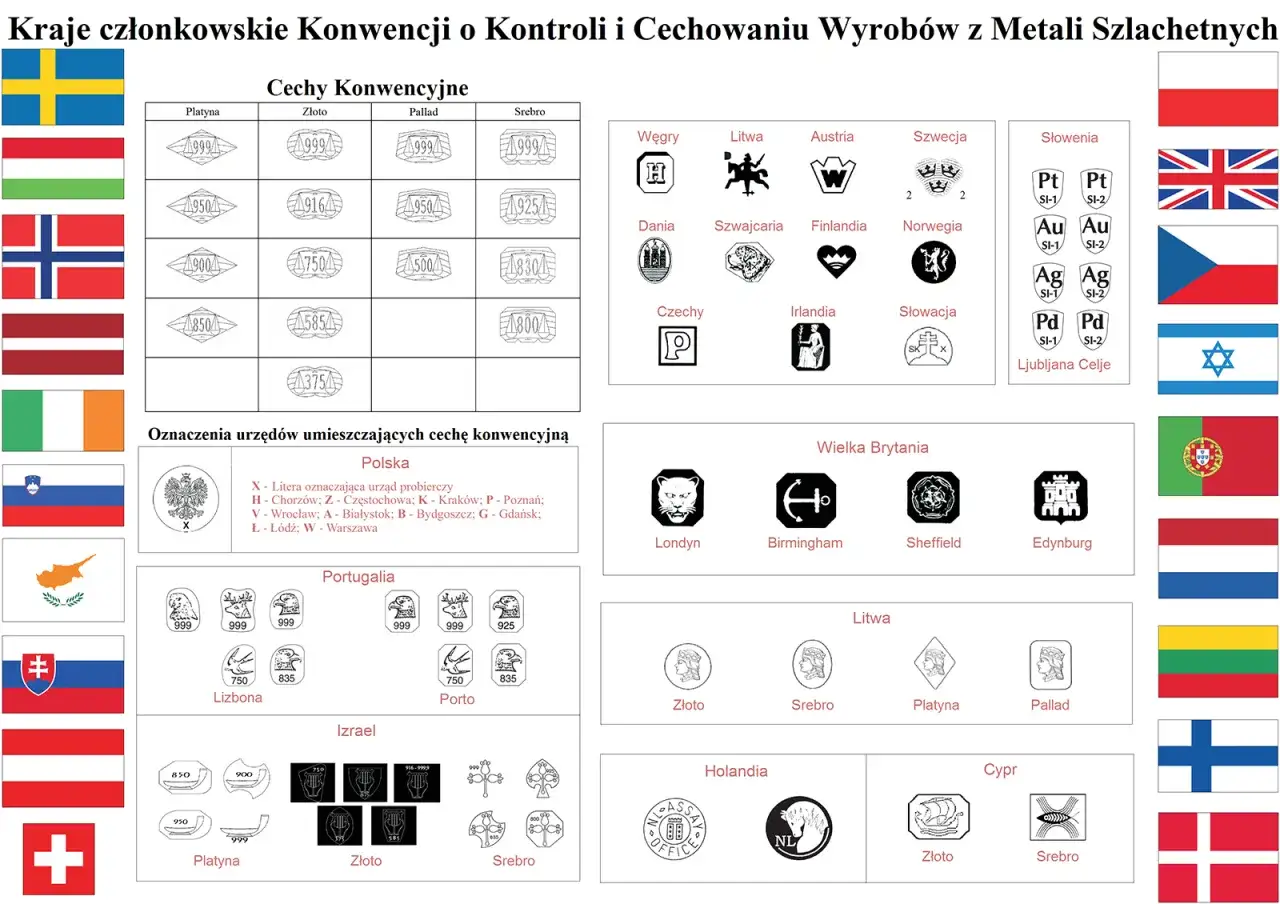 Próby złota, srebra, platyny i palladu z różnych krajów Europy, zgodnie z Konwencją o Kontroli i Cechowaniu Wyrobów z Metali Szlachetnych.